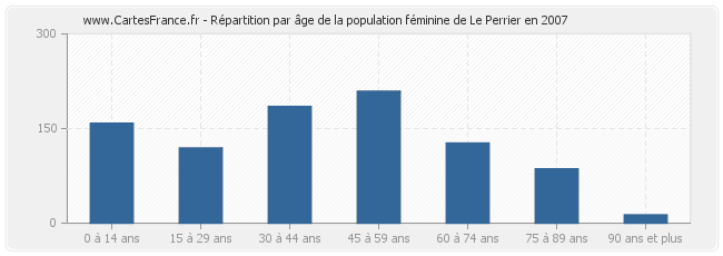 Répartition par âge de la population féminine de Le Perrier en 2007